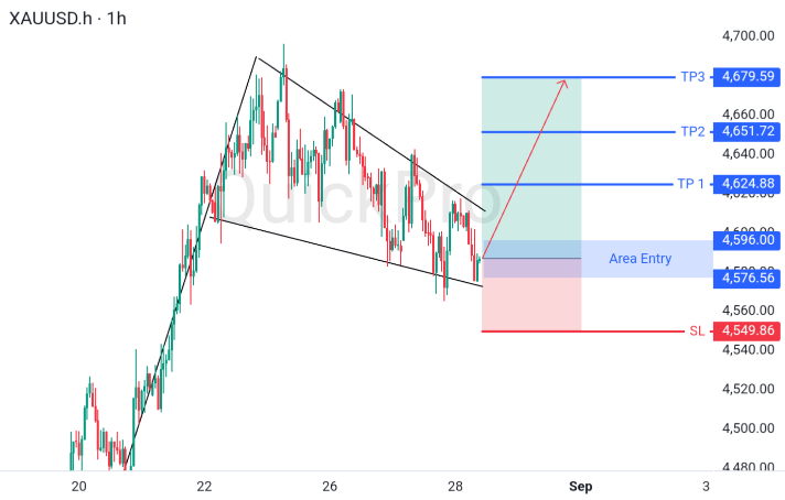 XAUUSD