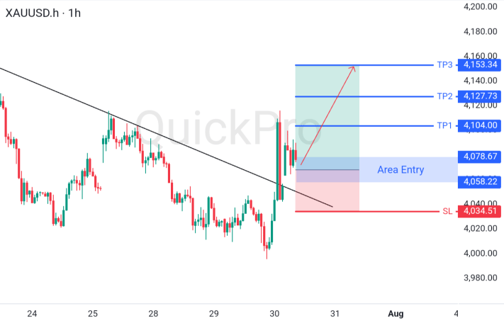 XAUUSD