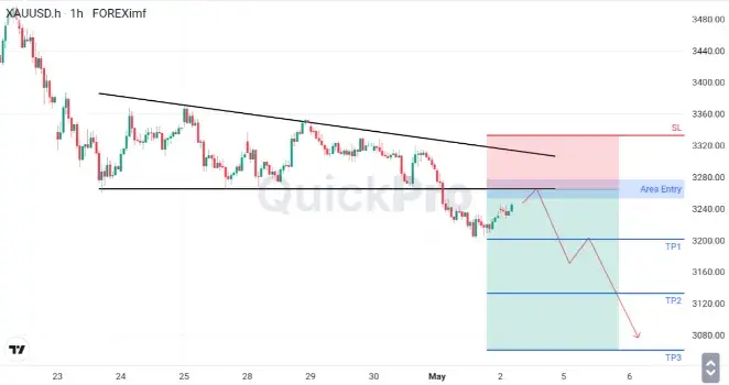 XAUUSD