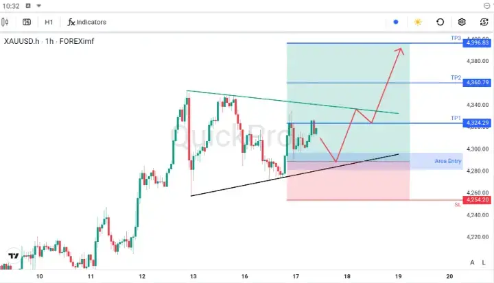 XAUUSD