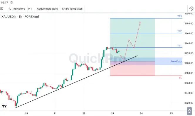 XAUUSD