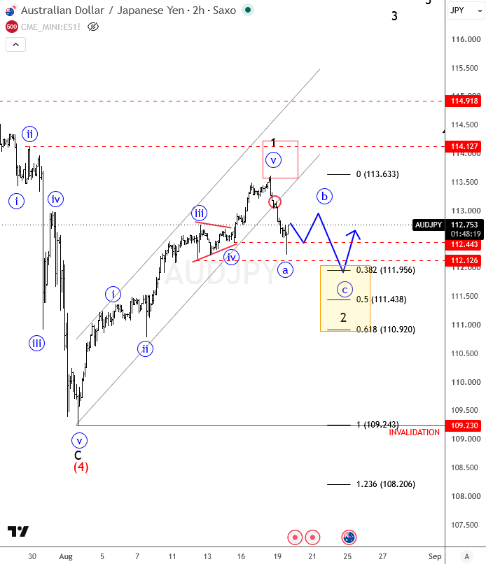 AUDJPY wavetraders.com