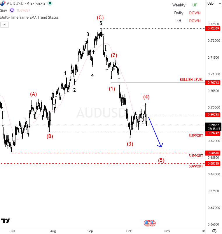AUDUSD 4H Elliott Wave chart