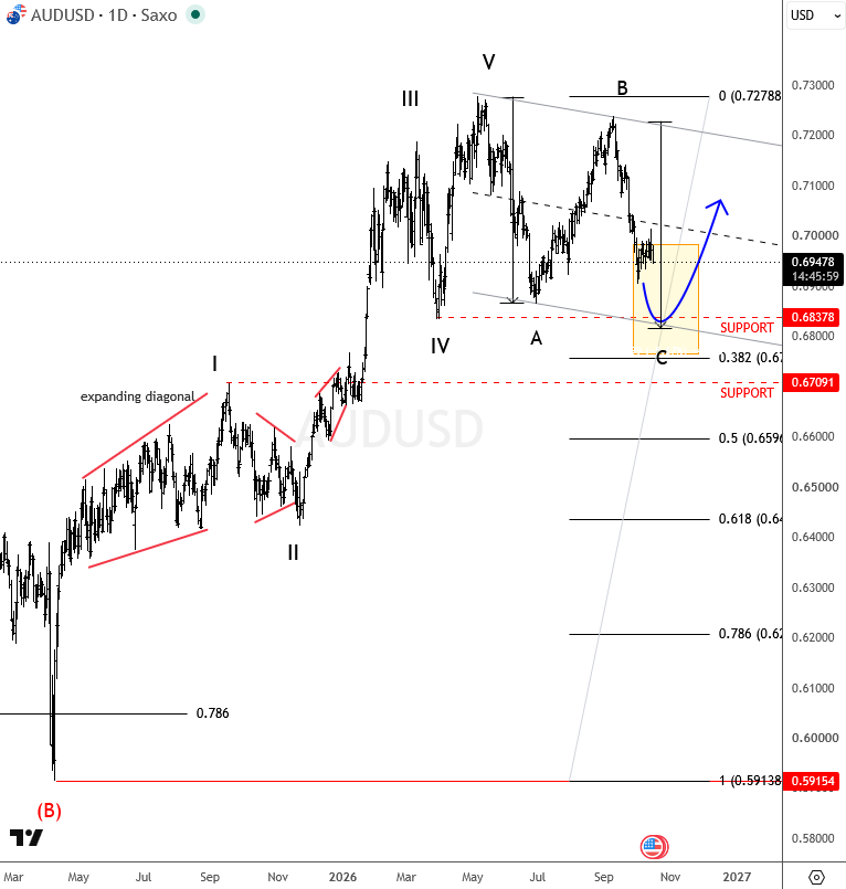 AUDUSD daily Elliott Wave chart