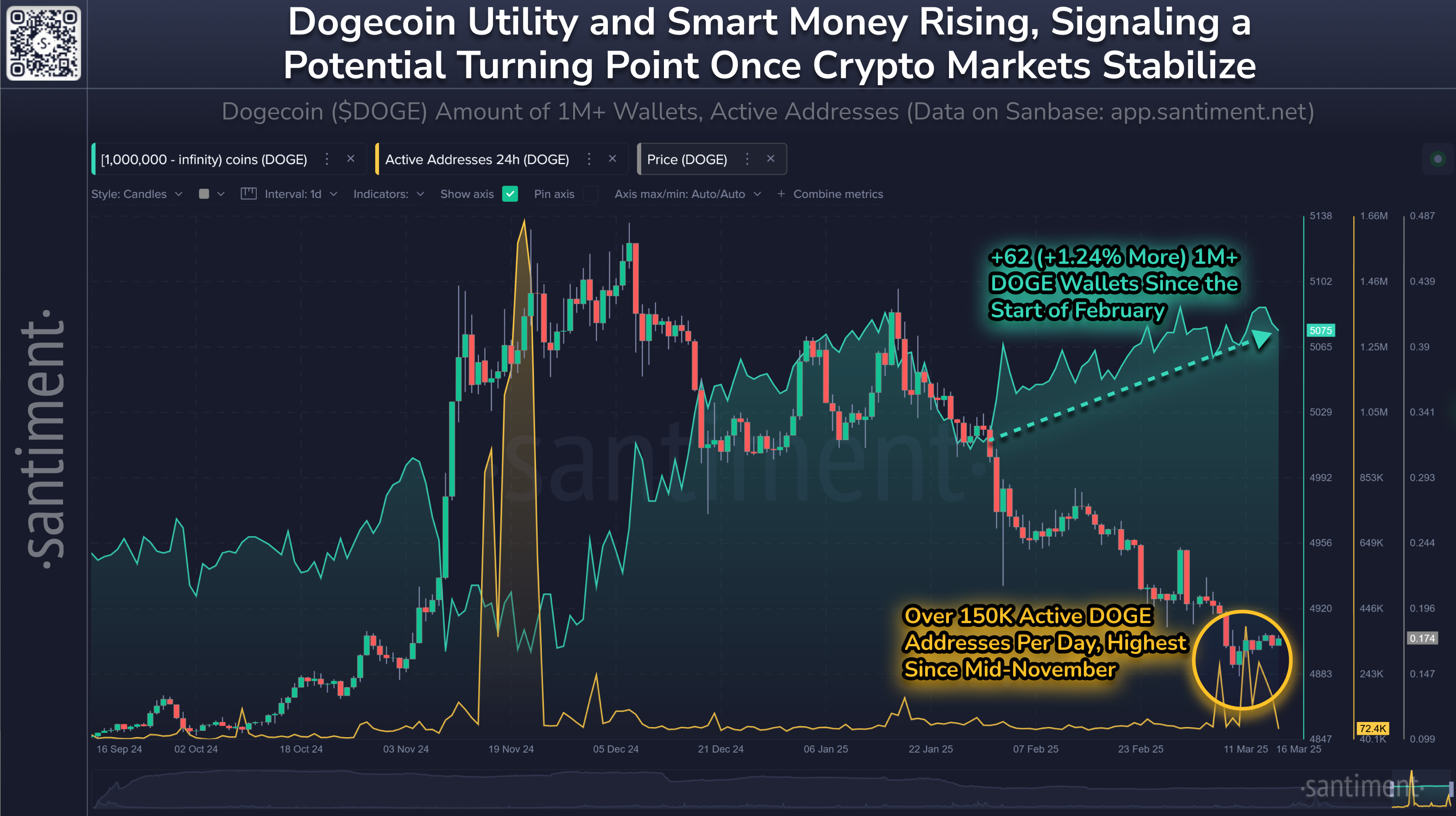 Biểu đồ số liệu Dogecoin trên chuỗi. Nguồn: Santiment