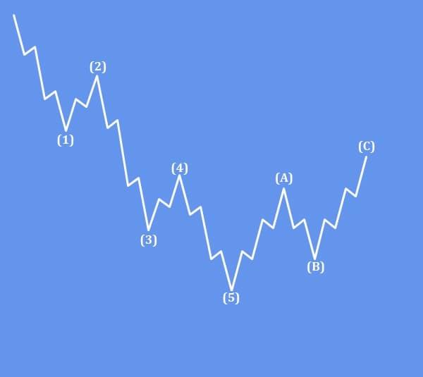 bearish setup