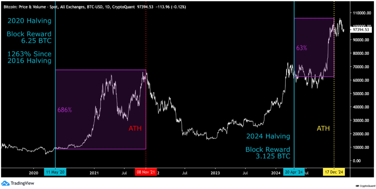 So sánh BTC/USD (ảnh chụp màn hình). Nguồn: CryptoQuant