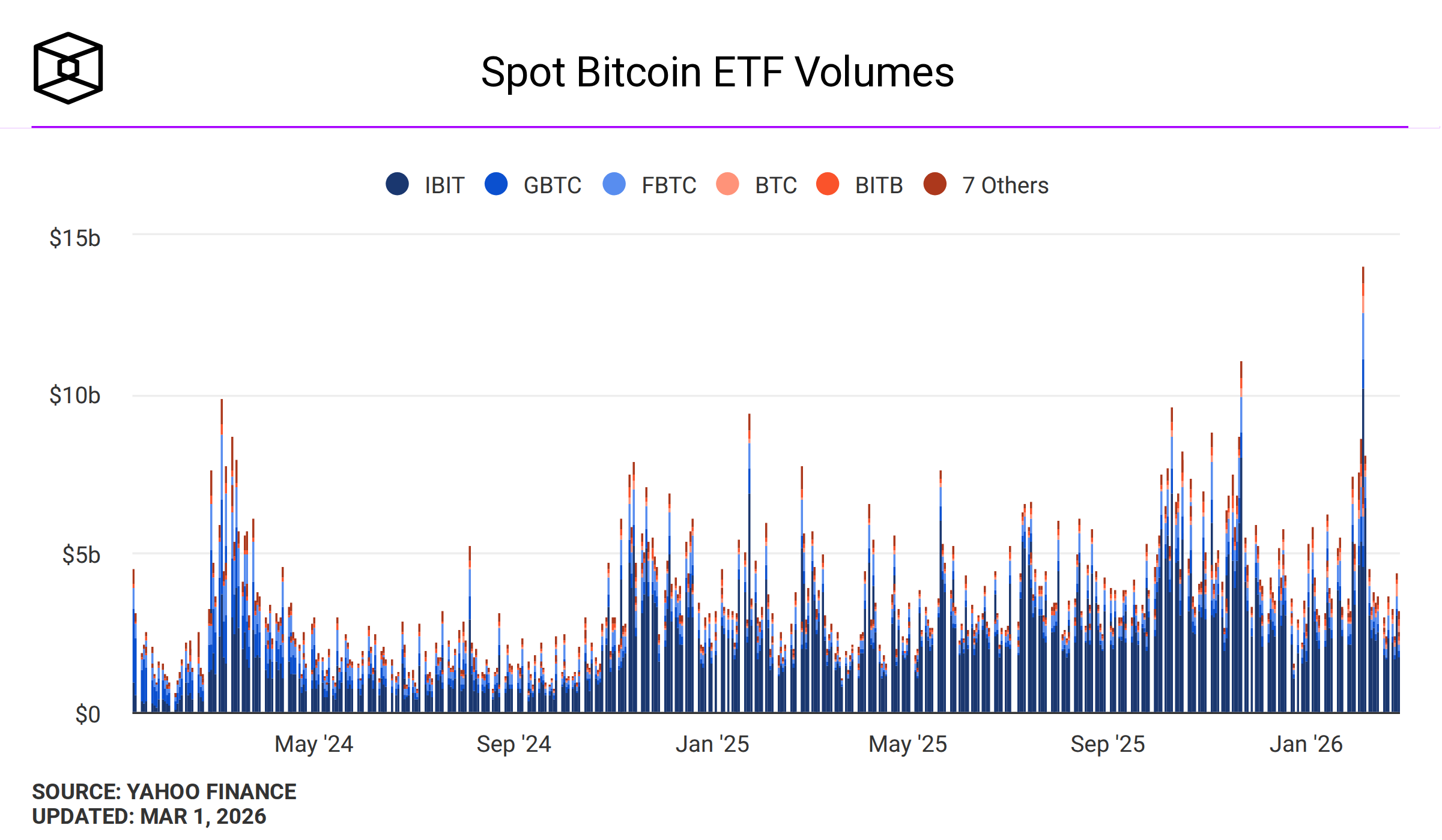 Bitcoin ETF holders and corporate treasuries have been buying put options to protect against a drop below $60,000