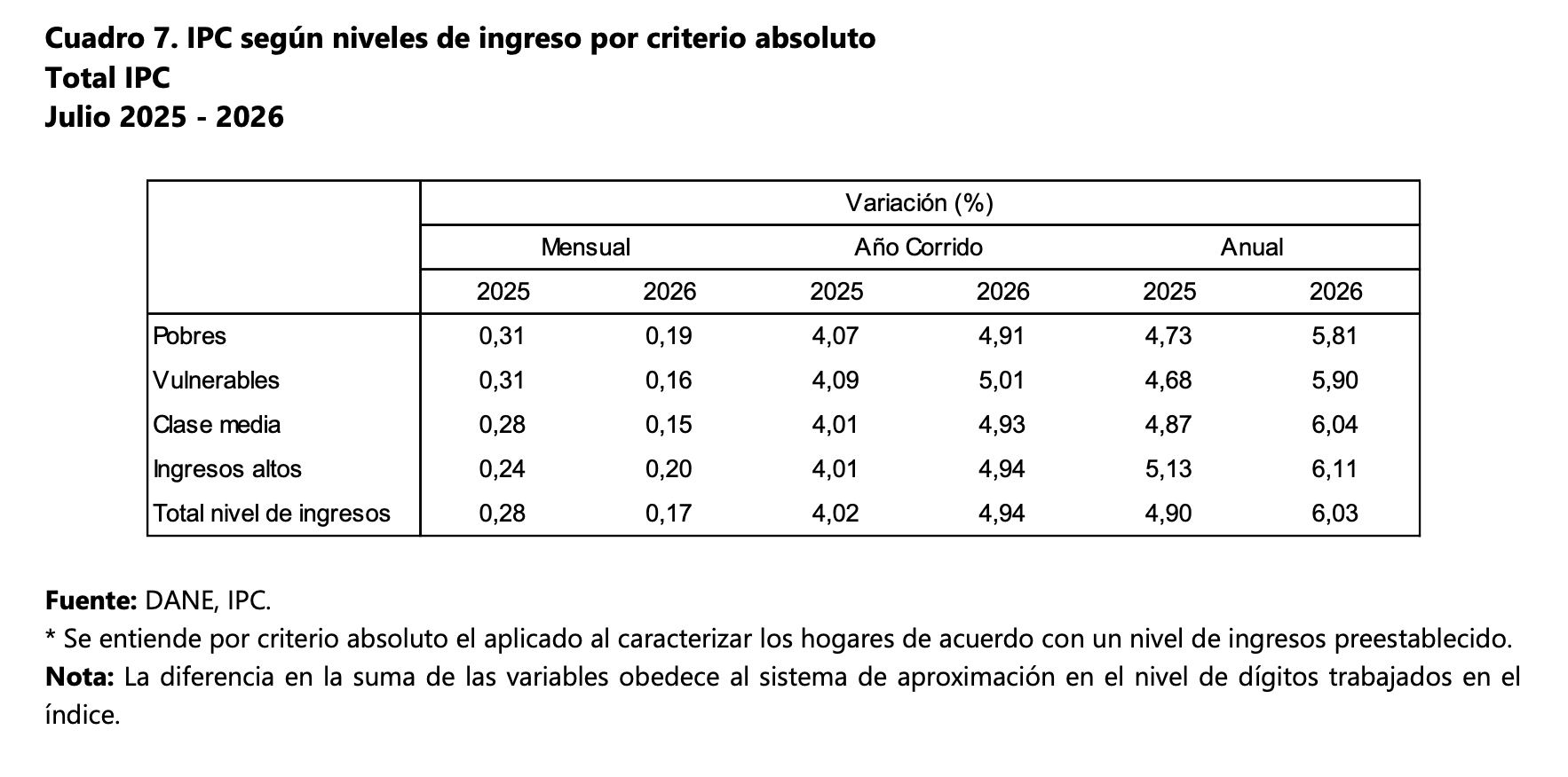 Colombia IPC by income level