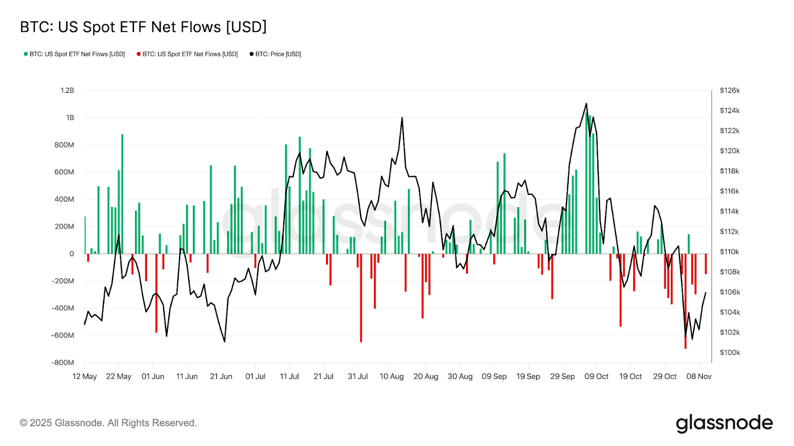 Bitcoin ETFs roar back with $524M inflows in best day since market crash