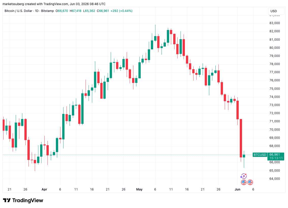 Bitcoin has hit 'max fear' below $67K as analysis sees BTC price rebound