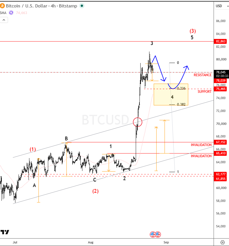 btcusd elliott wave