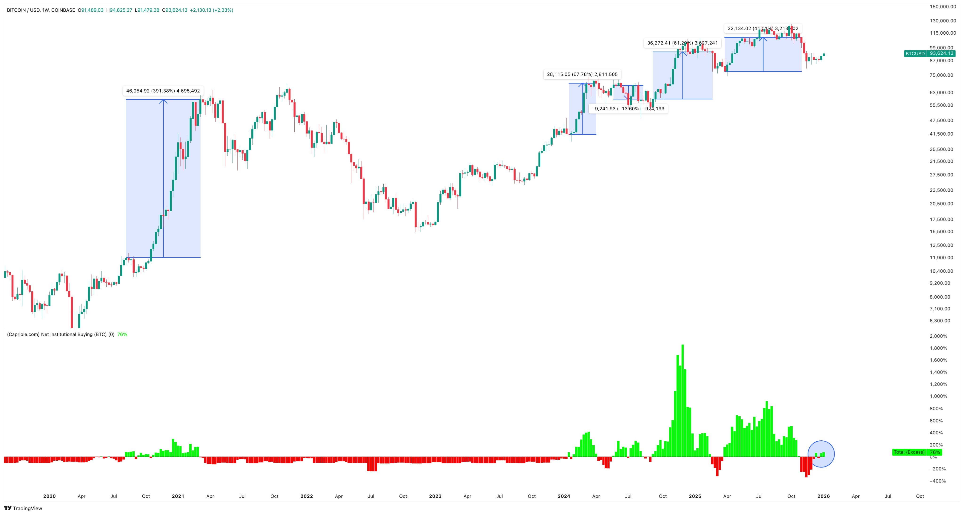 Bitcoin buying metric with average 109% gains flips green at $88K