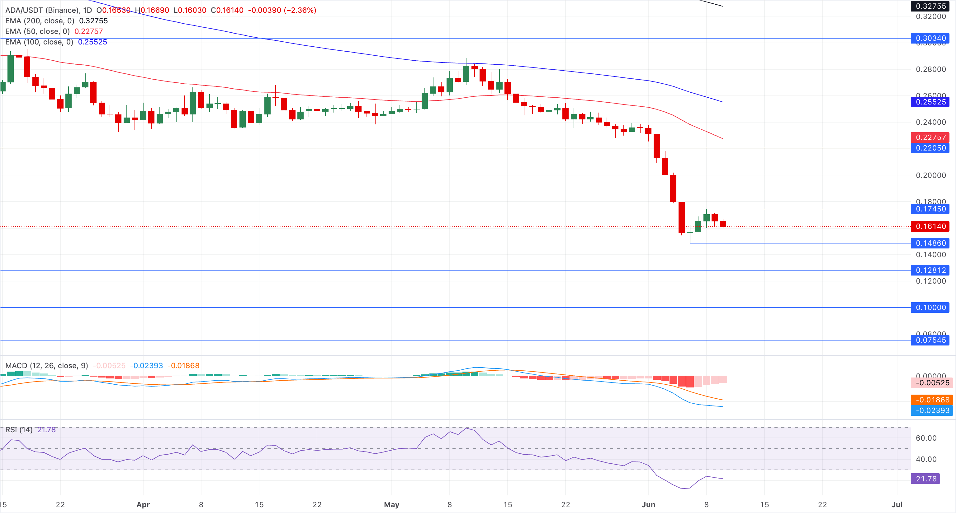 Cardano