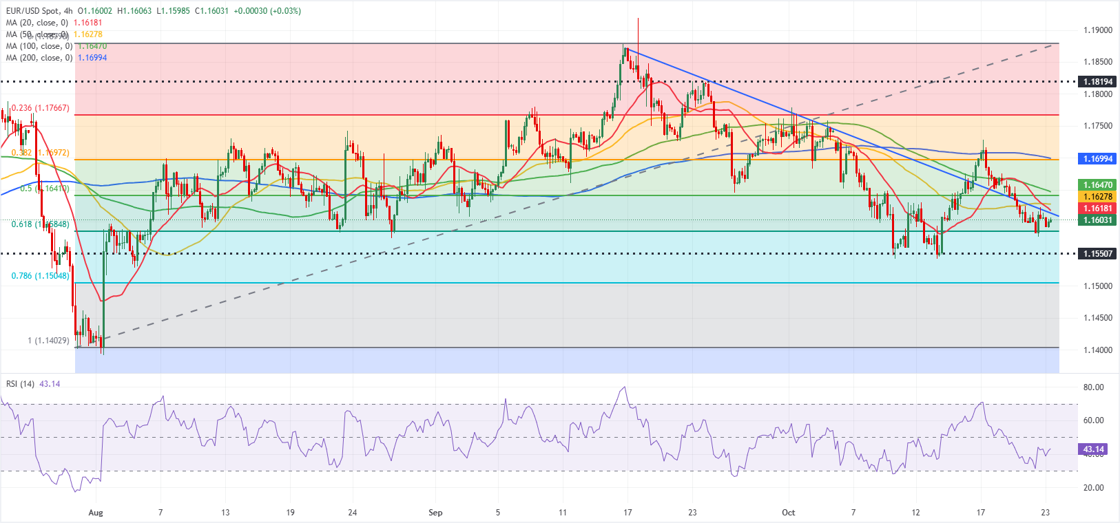 Chart Analysis EUR/USD
