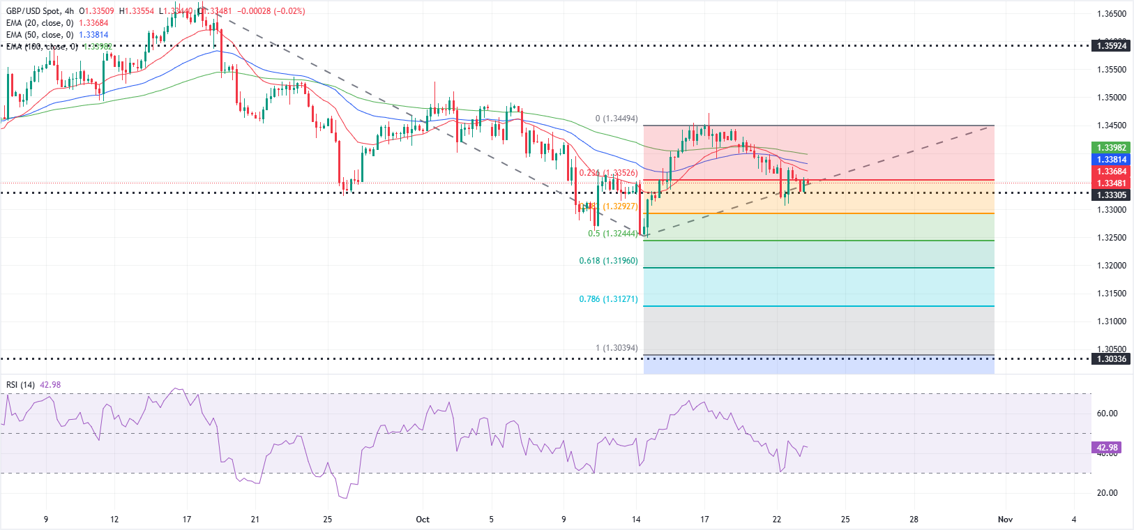 Анализ графика GBP/USD