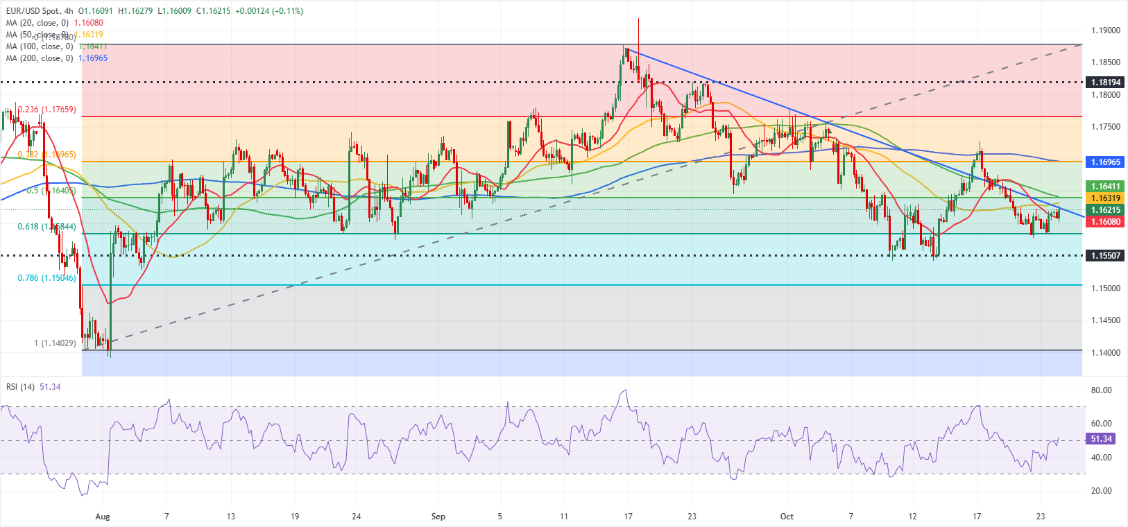 Анализ графика EUR/USD
