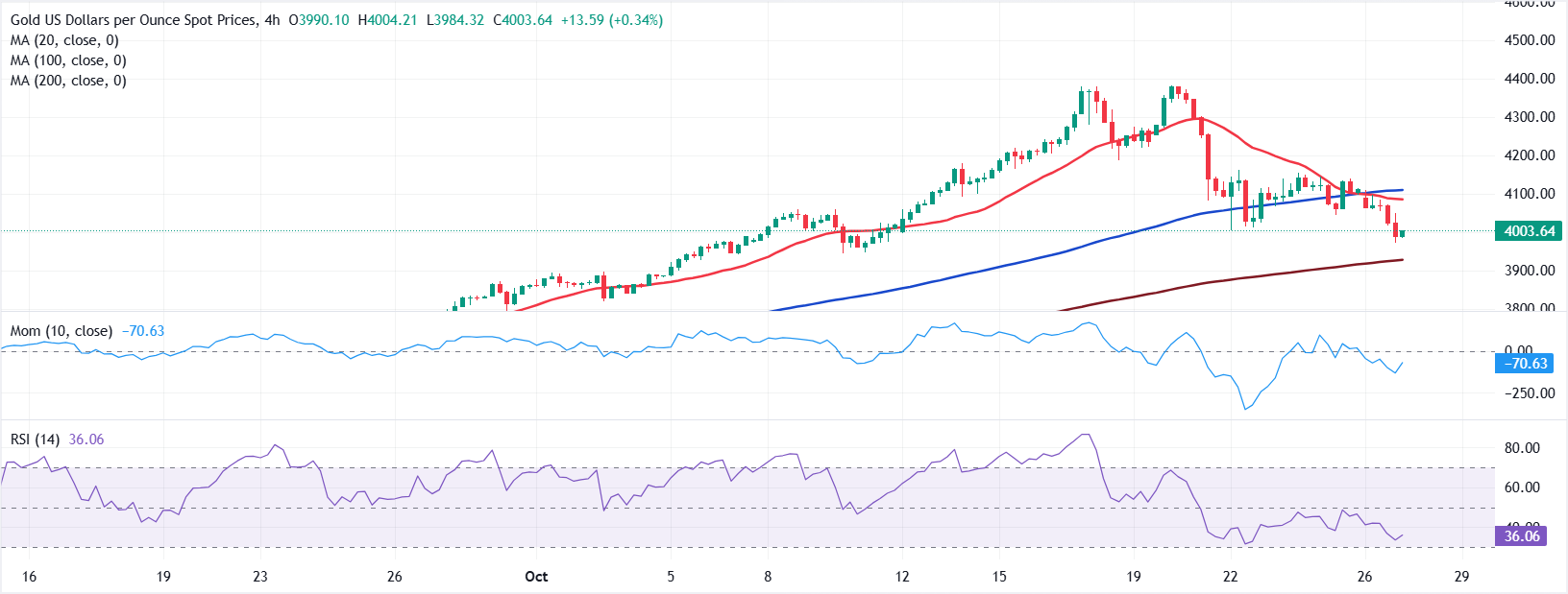 تحليل الرسم البياني لزوج الذهب/الدولار XAU/USD