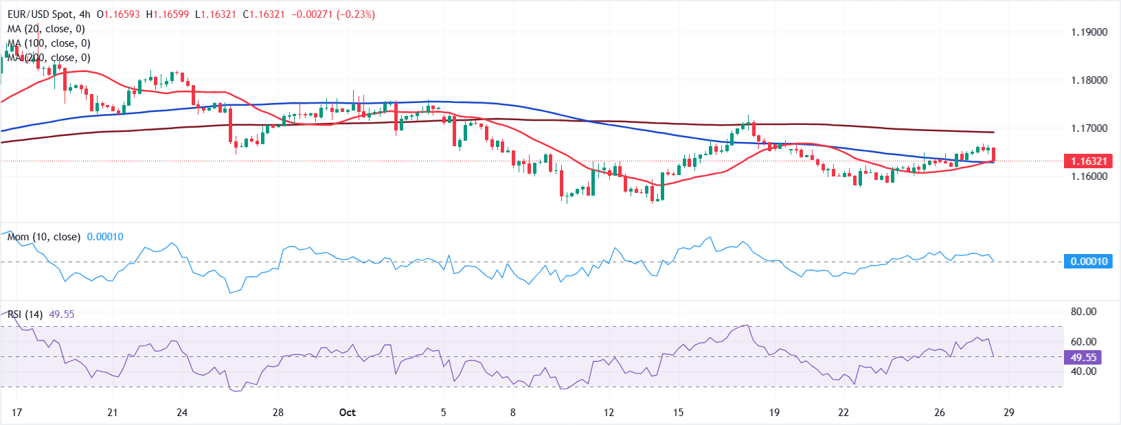 تحليل الرسم البياني لزوج EUR/USD