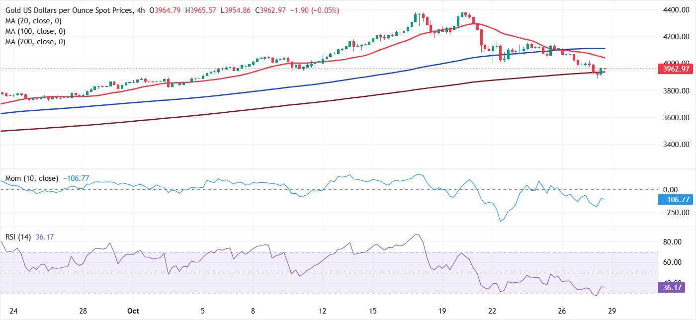 تحليل الرسم البياني XAU/USD