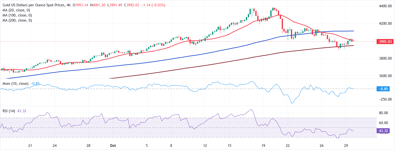 Chart Analyse XAU/USD
