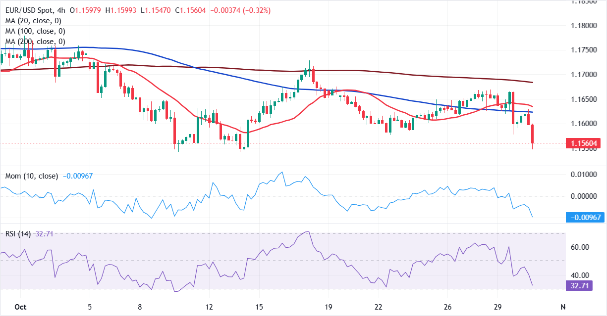 تحليل الرسم البياني لزوج يورو/دولار