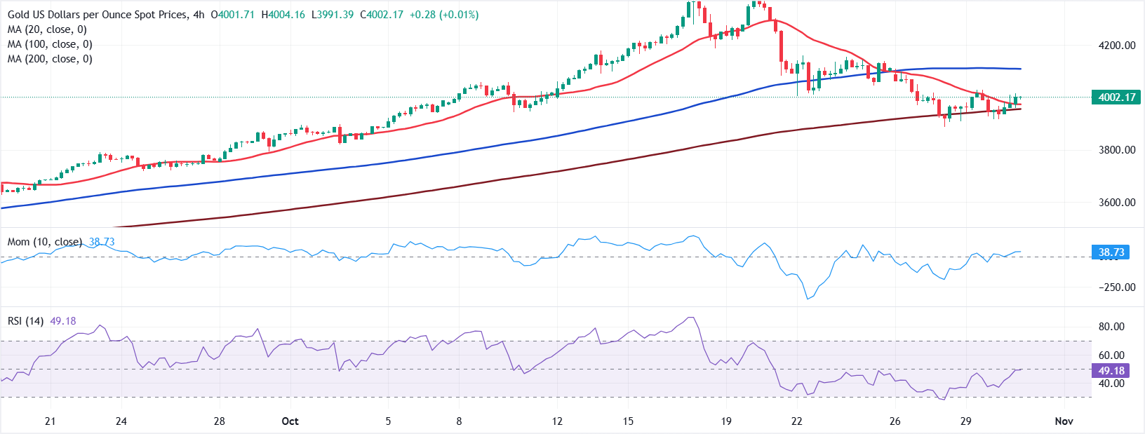 Chart Analyse XAU/USD