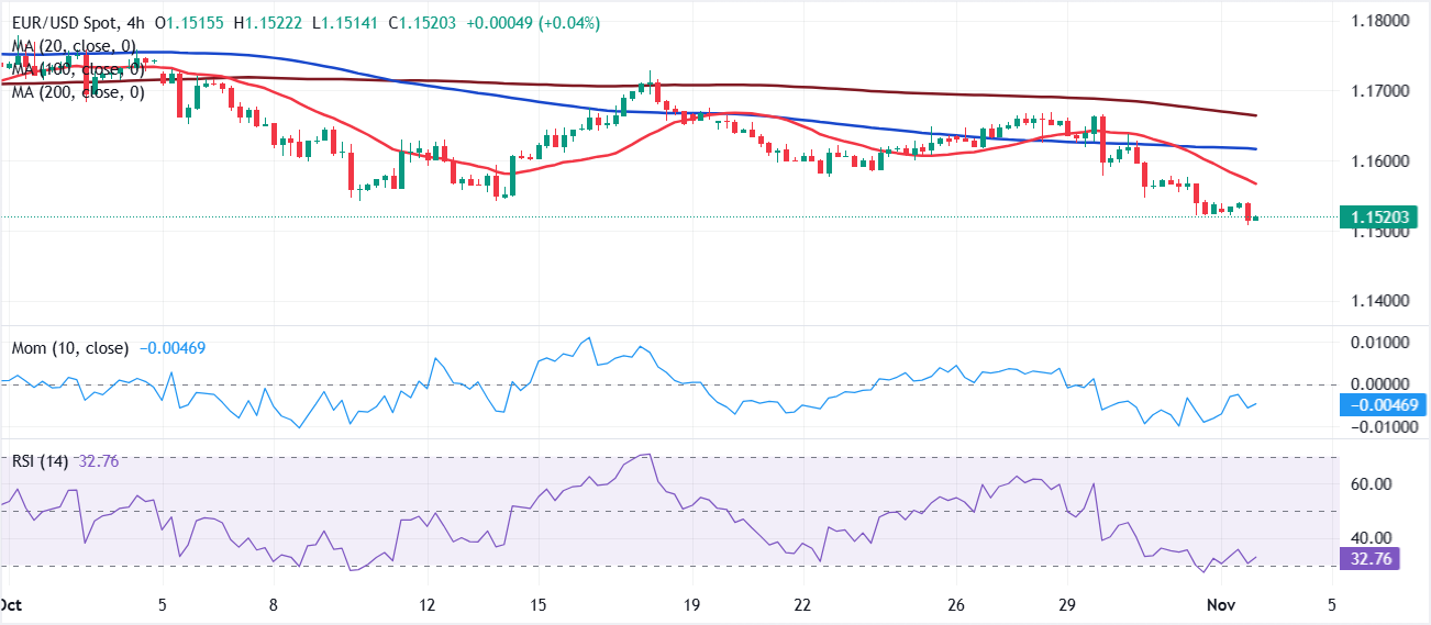 تحليل الرسم البياني لزوج يورو/دولار
