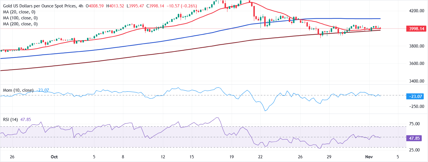 Chart Analyse XAU/USD