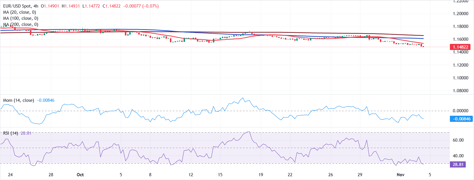 تحليل الرسم البياني لزوج يورو/دولار