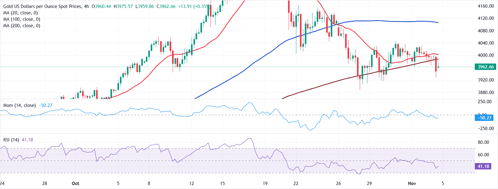 تحليل الرسم البياني لزوج الذهب/الدولار XAU/USD