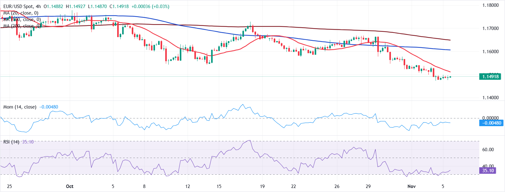 Chart Analyse EUR/USD