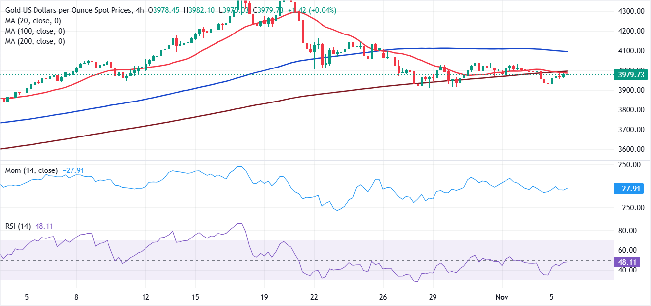 Анализ графика XAU/USD