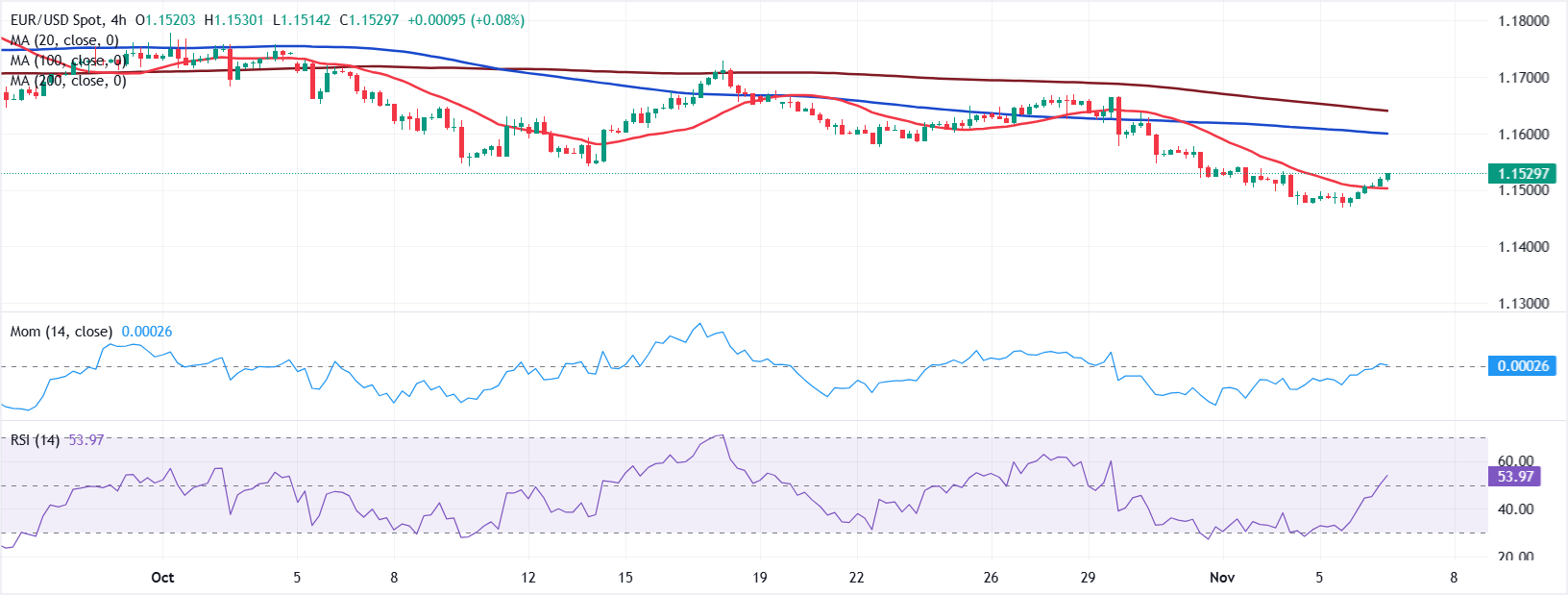 تحليل الرسم البياني لزوج يورو/دولار