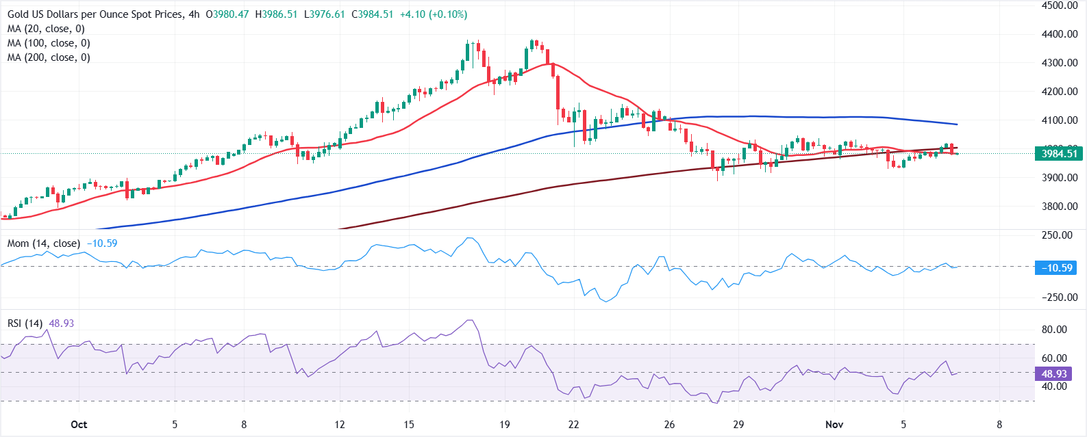 Chart Analyse XAU/USD