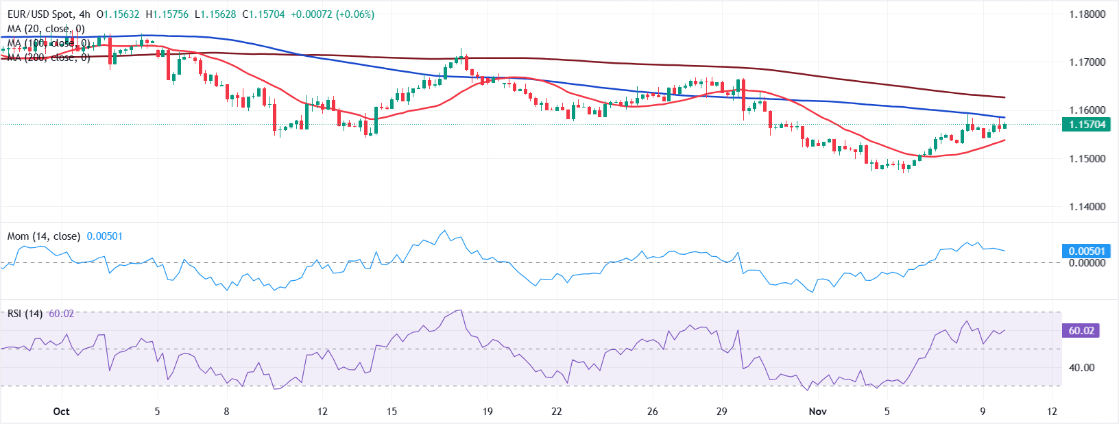 تحليل الرسم البياني لزوج يورو/دولار