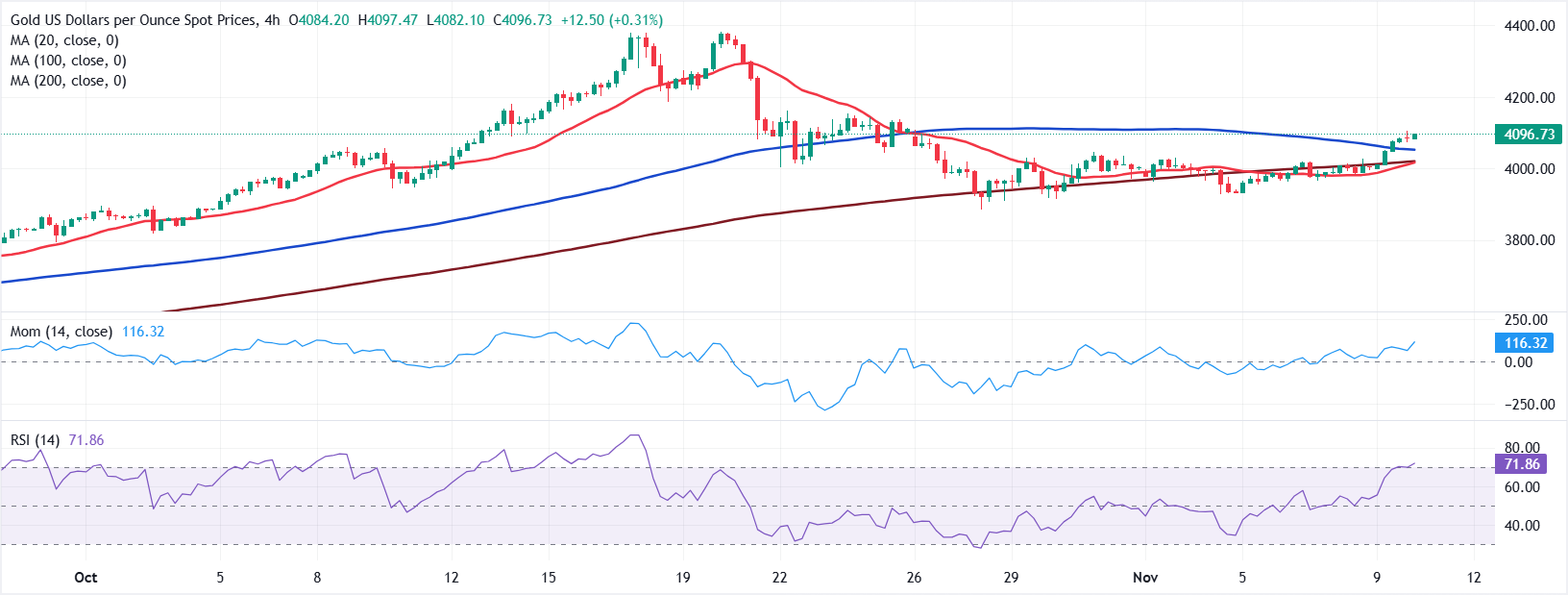 تحليل الرسم البياني لزوج الذهب/الدولار XAU/USD
