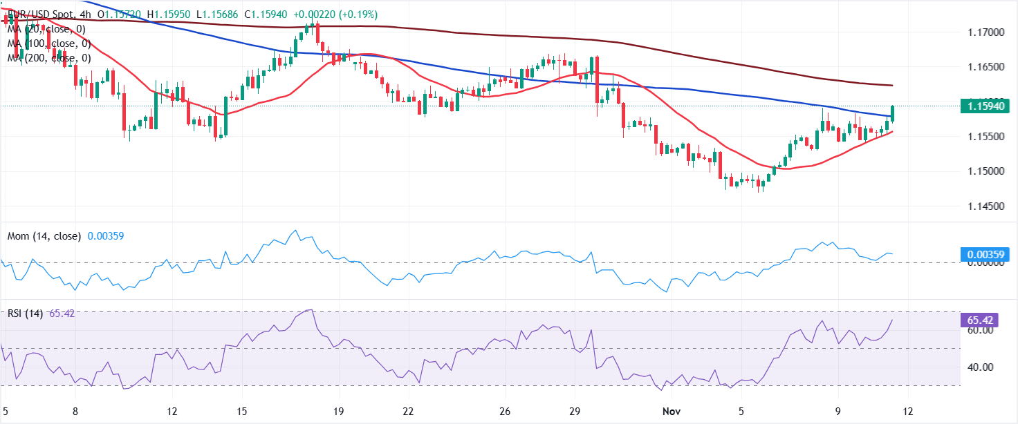 تحليل الرسم البياني لزوج يورو/دولار