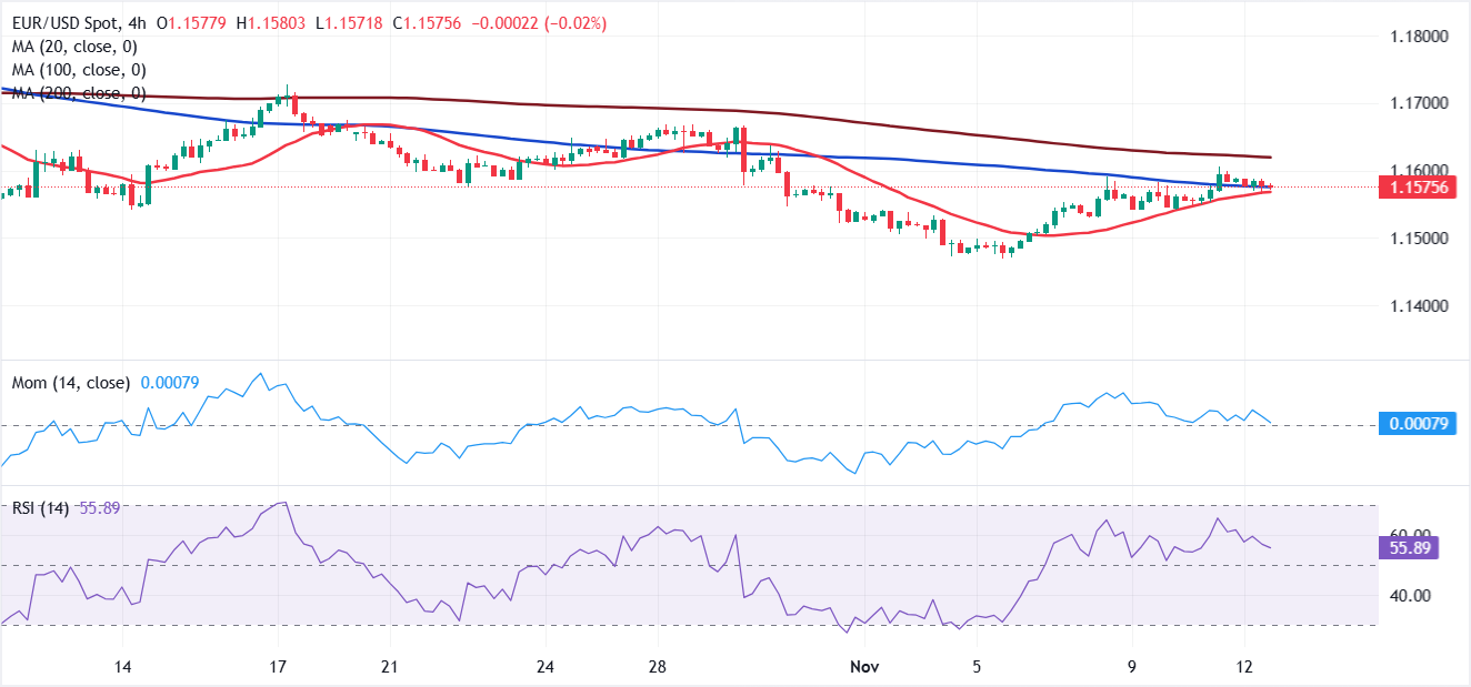 Анализ графика EUR/USD