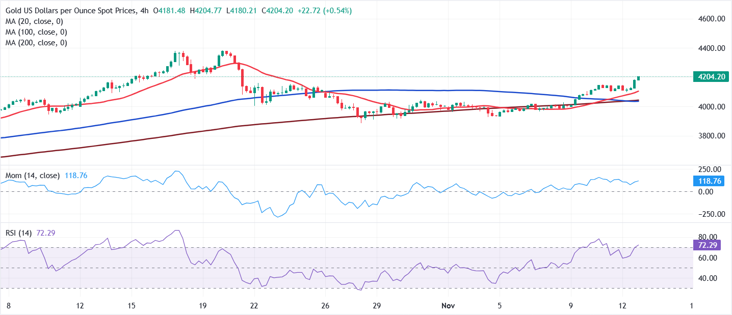 تحليل الرسم البياني لزوج الذهب/الدولار XAU/USD