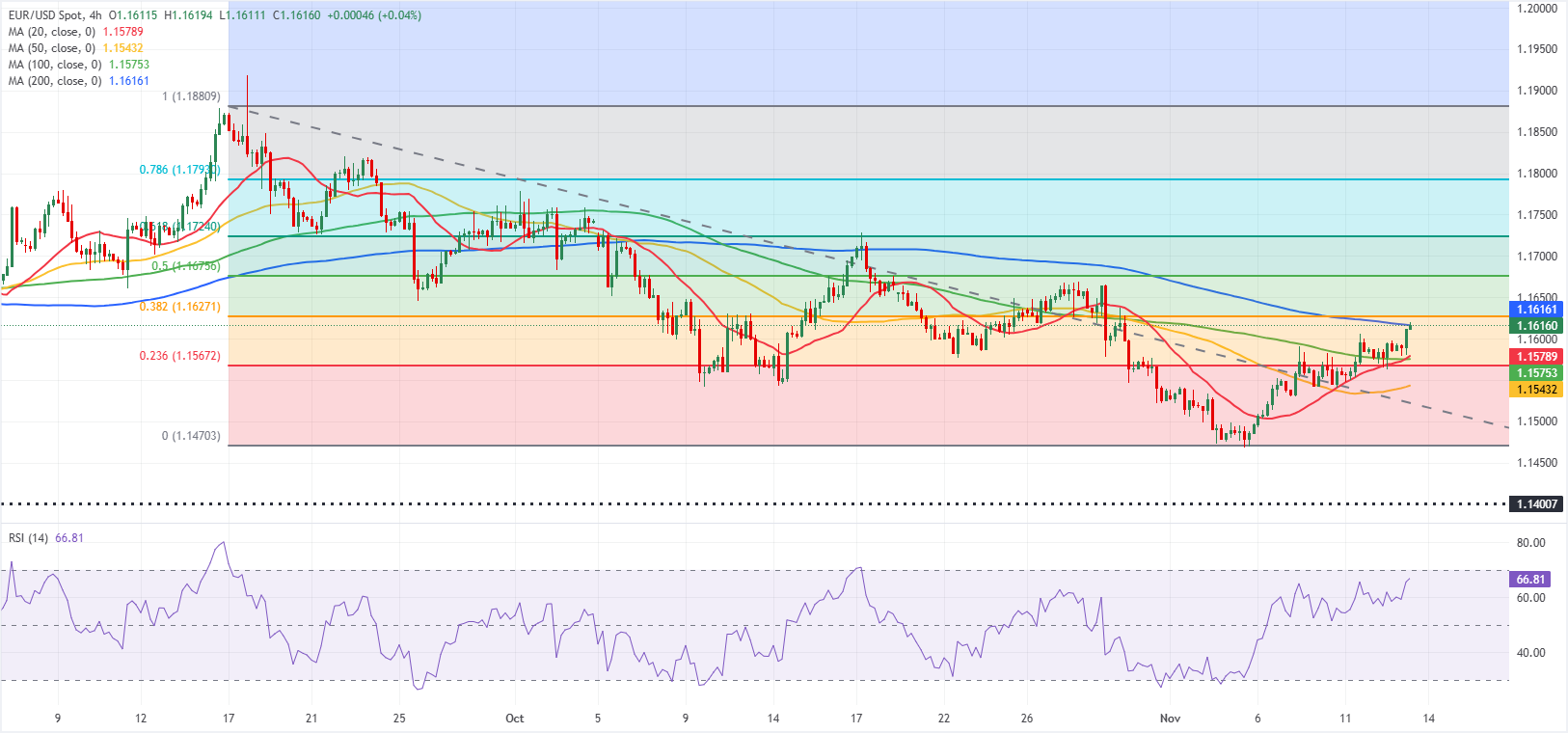 تحليل الرسم البياني لزوج يورو/دولار