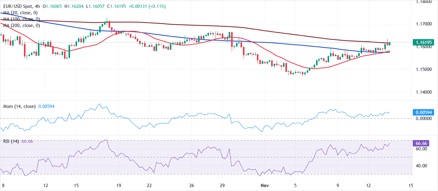 تحليل الرسم البياني لزوج يورو/دولار