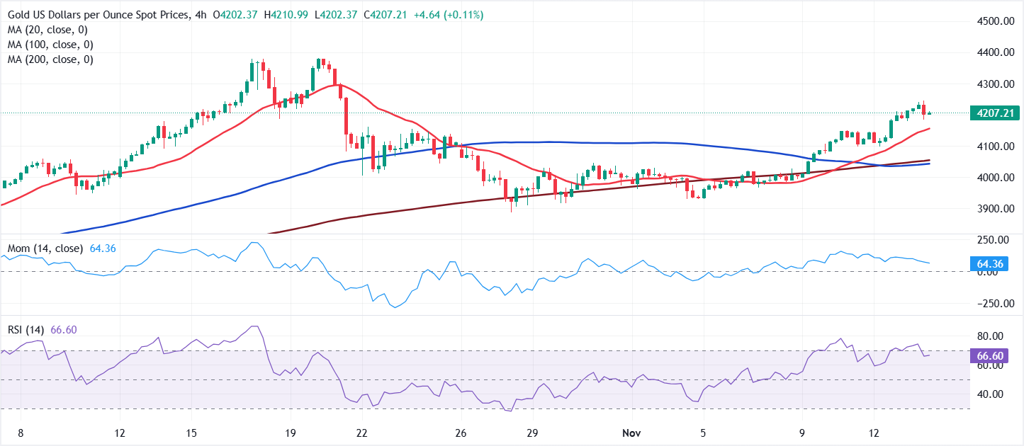 تحليل الرسم البياني لزوج XAU/USD