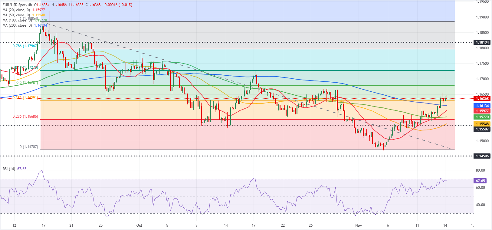 تحليل الرسم البياني لزوج يورو/دولار