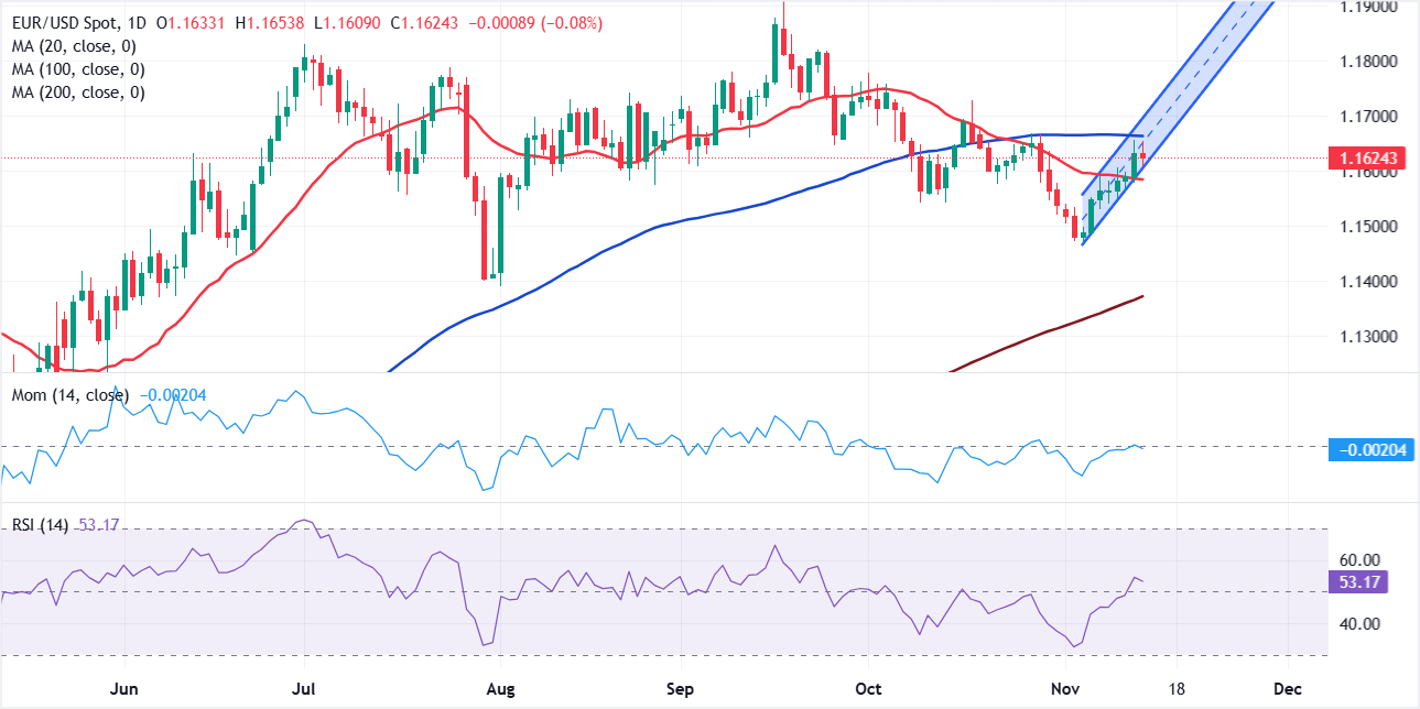 تحليل الرسم البياني لزوج يورو/دولار