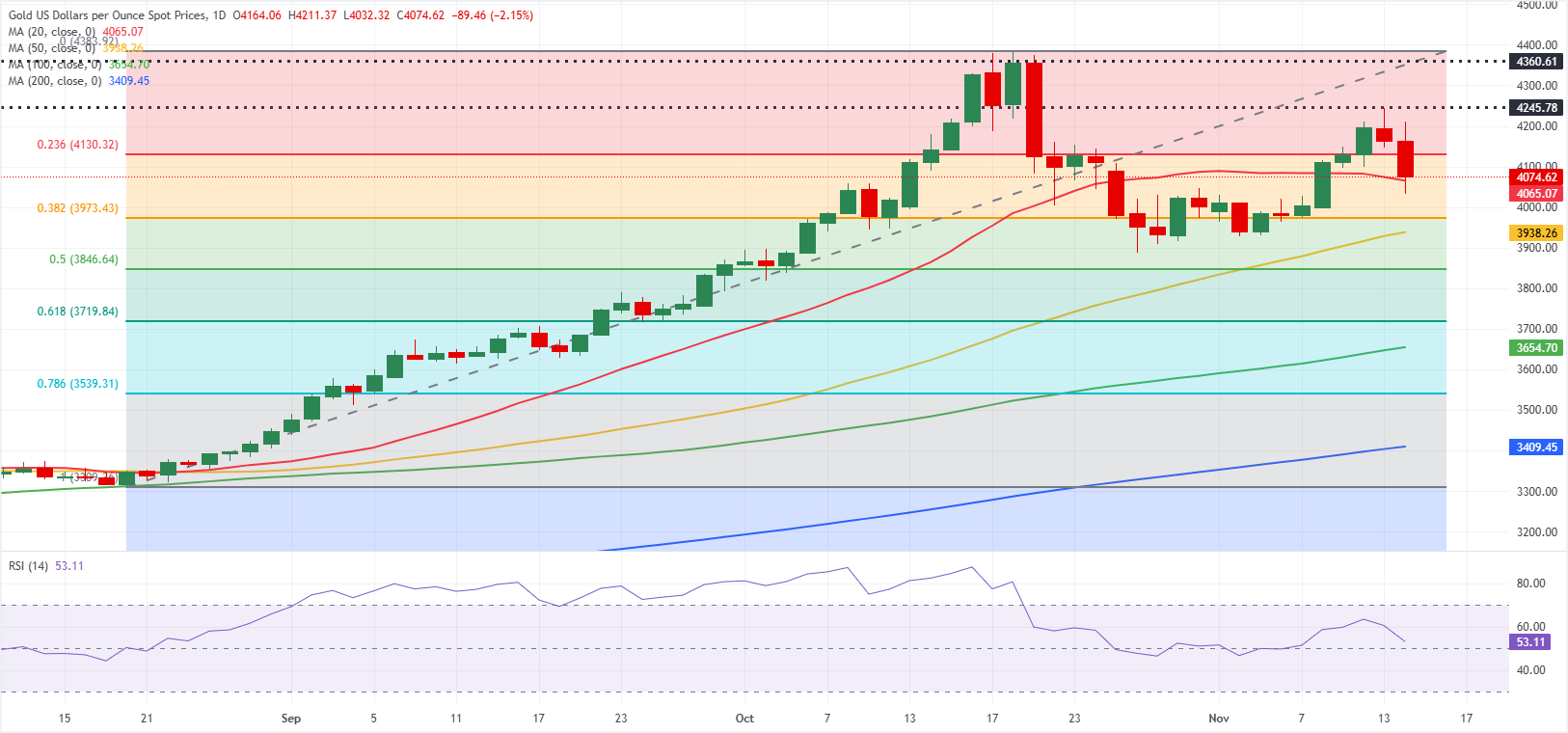 تحليل الرسم البياني XAU/USD