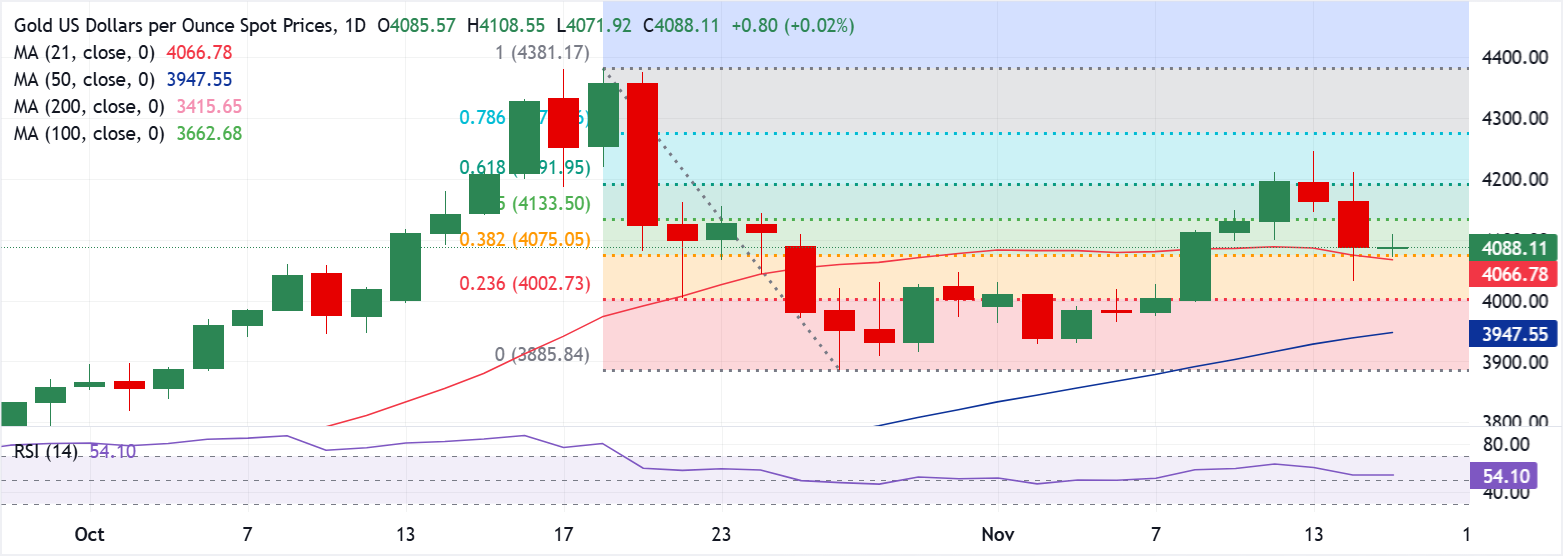 تحليل الرسم البياني XAU/USD