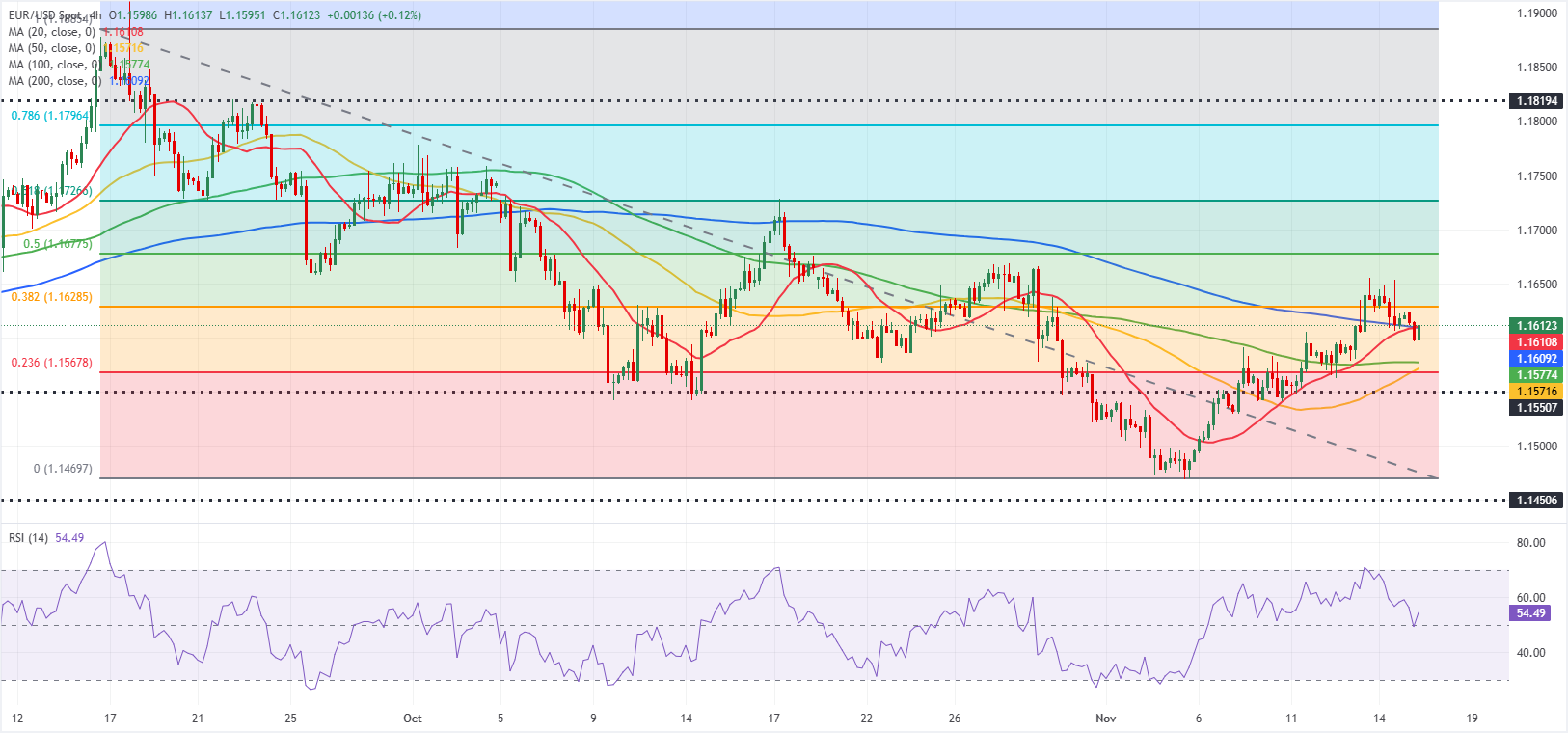 Анализ графика EUR/USD
