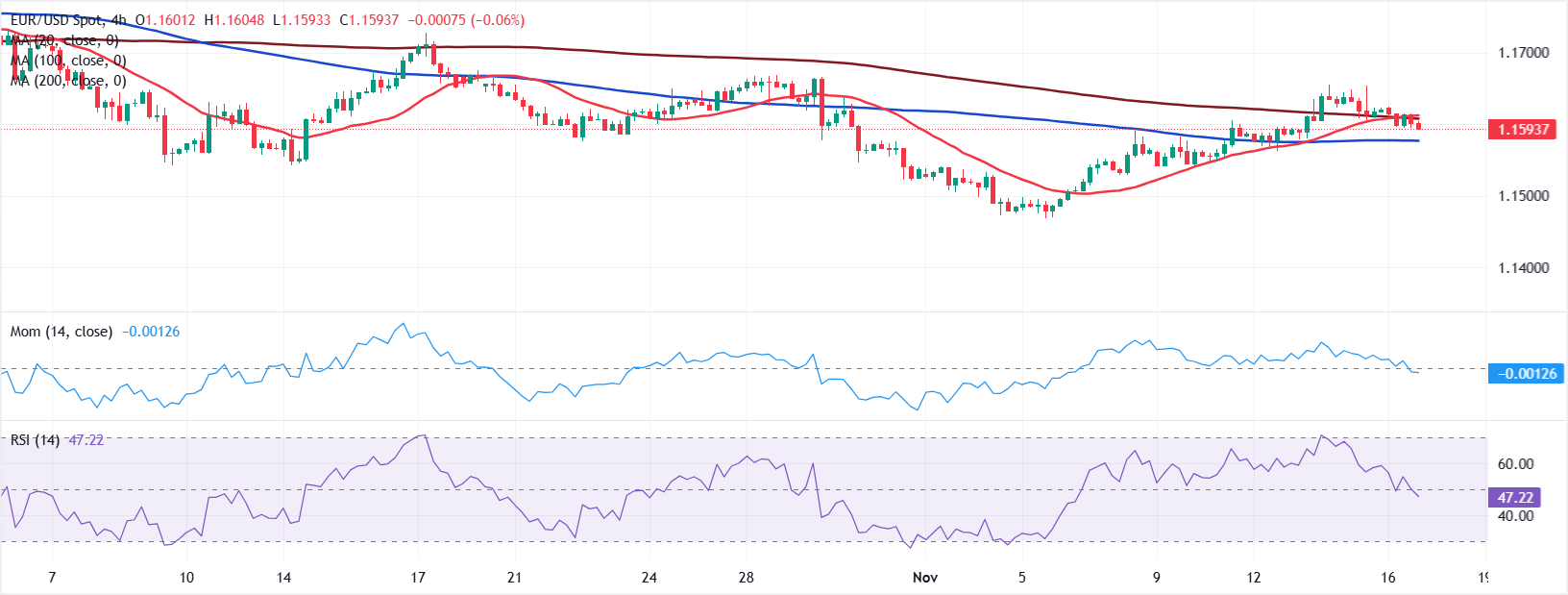 Анализ графика EUR/USD