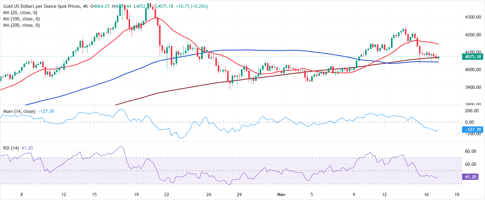 Анализ графика XAU/USD